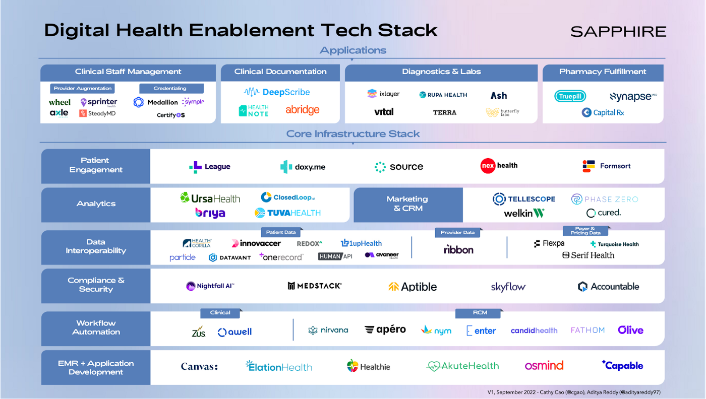https://medium.com/sapphire-ventures-perspectives/rise-of-the-digital-health-enablement-stack-how-technology-is-accelerating-innovation-for-modern-62c20780d39e
