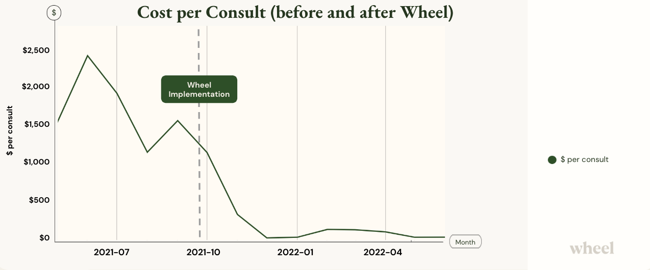 Per consult costs before and after Wheel