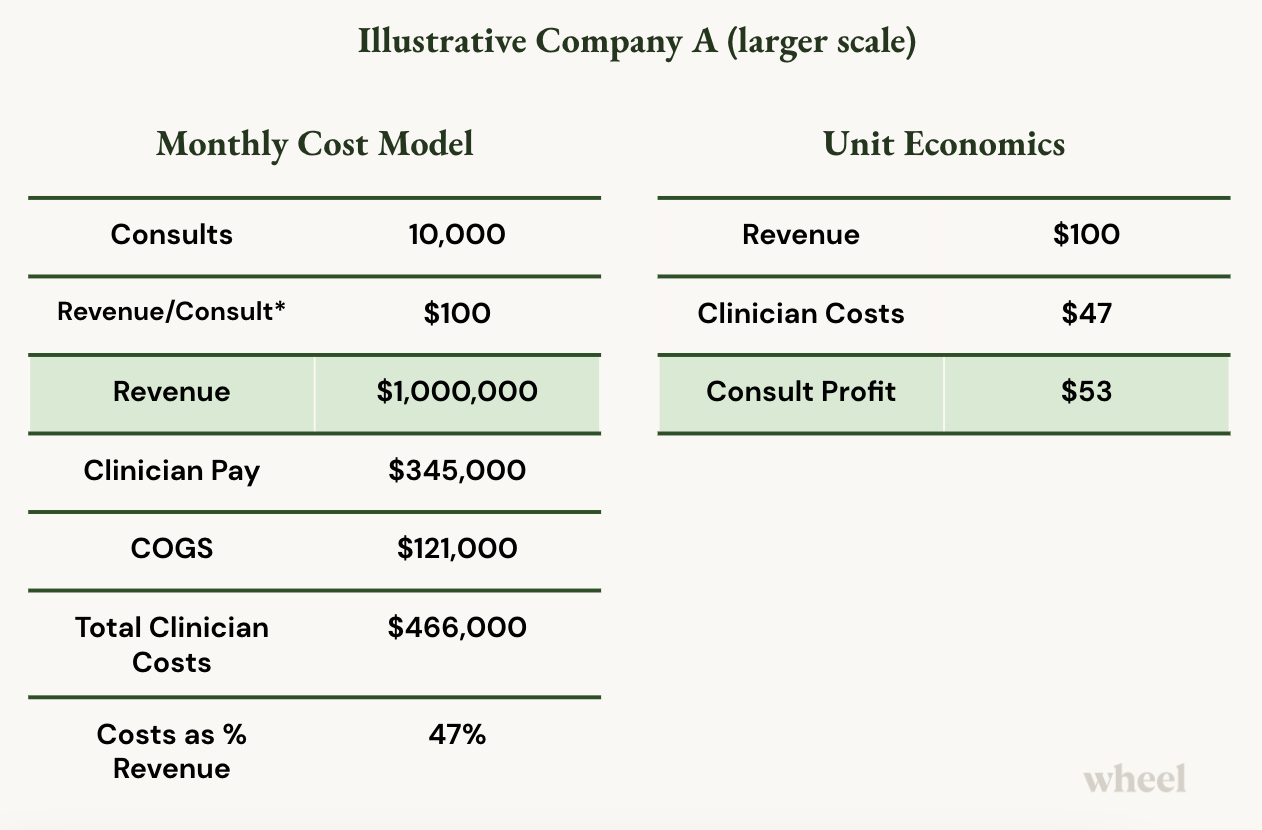 Monthly cost model at large scale virtual care