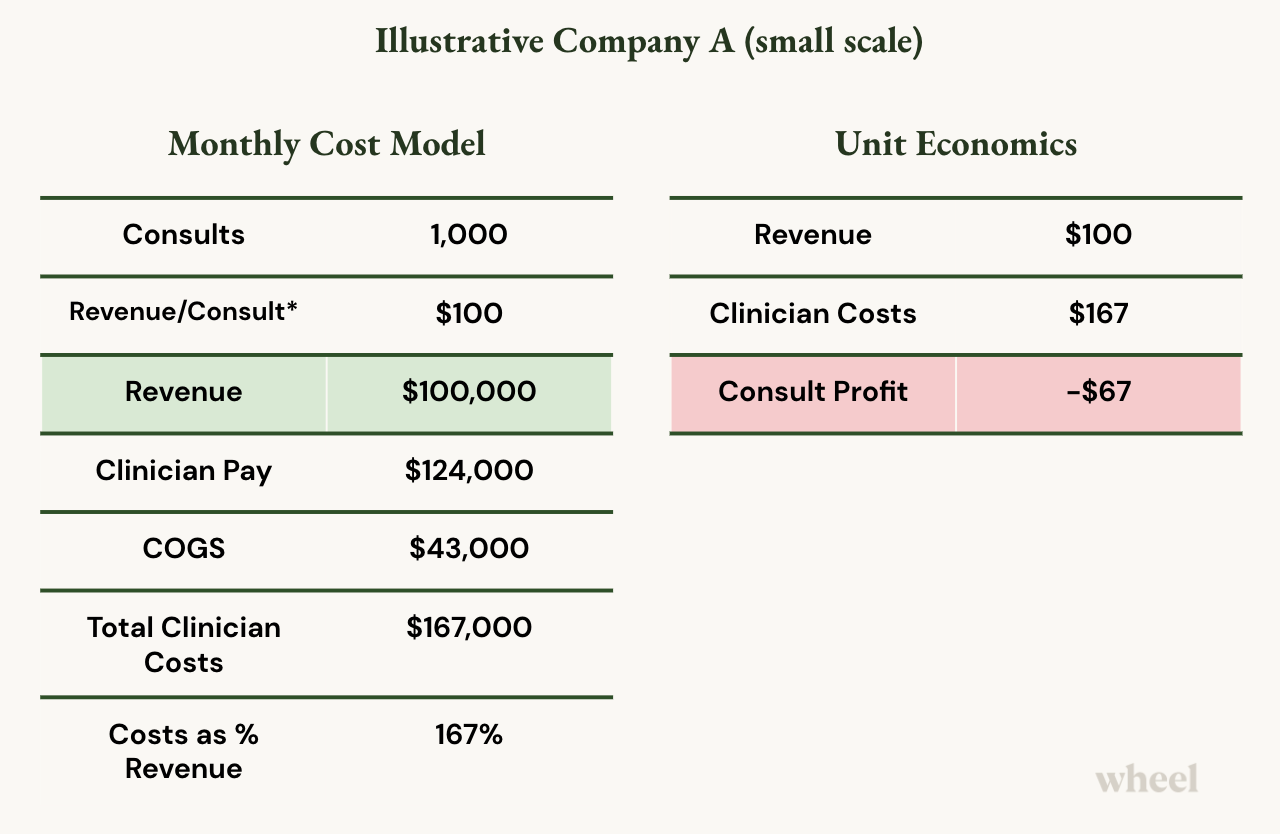 Monthly cost model at small scale