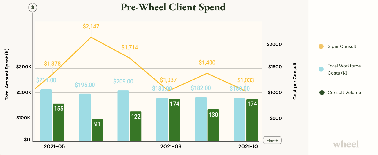 Client spend on clinician staffing prior to Wheel