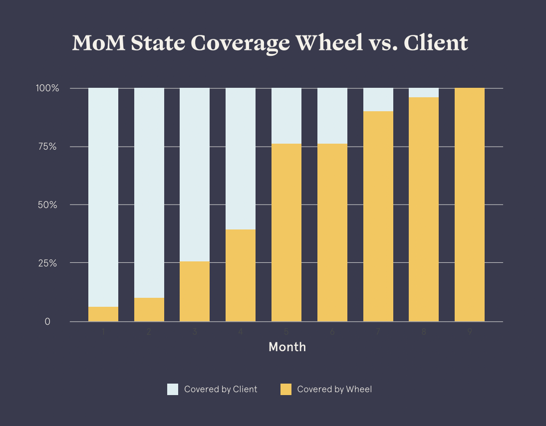 MoM State Coverage Wheel vs. Client