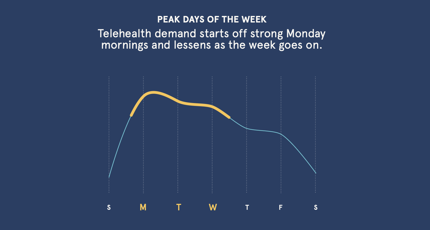 Peak Days of the Week