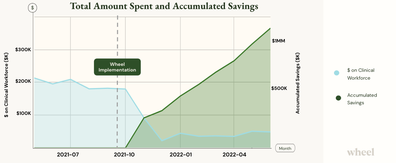 Accumulated savings on clinical staffing with Wheel