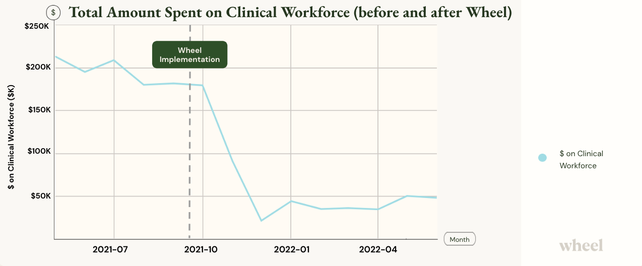 Cost of clinical workforce before and after Wheel