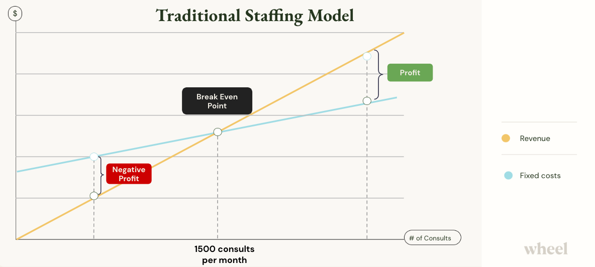 Traditional staffing model